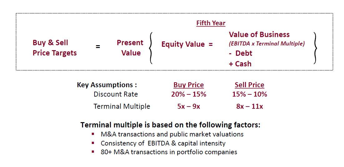 Chart showing a Disciplined approach to buying and selling 